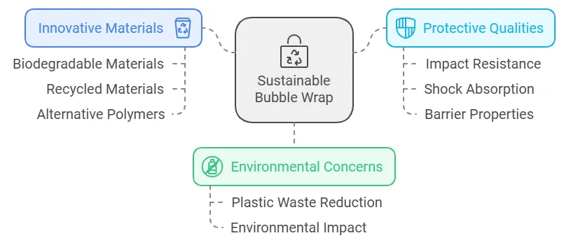 sustainable bubble wrap visual