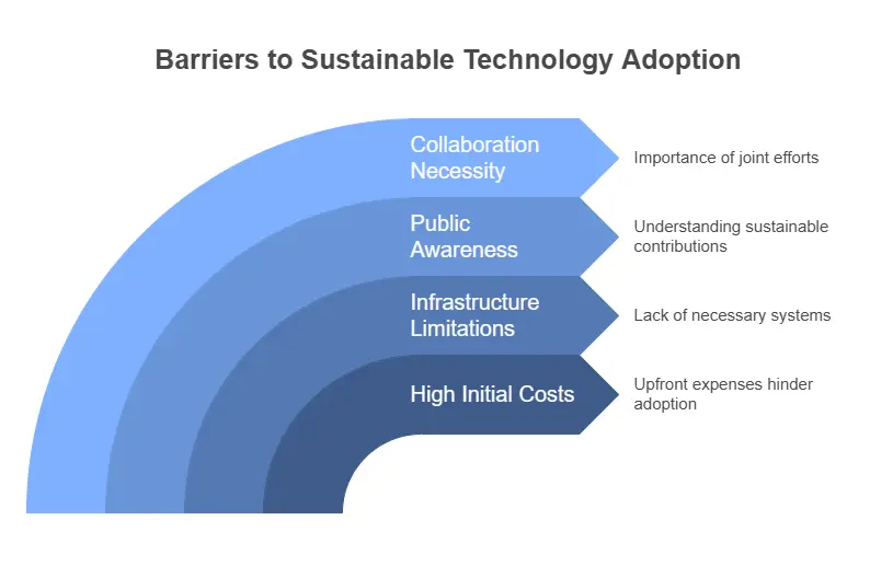 Sustainable technology challenges