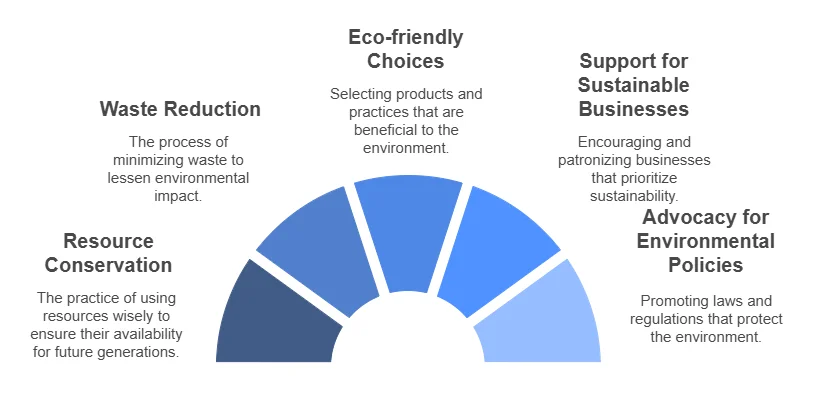 How Can Humans Practice Sustainability