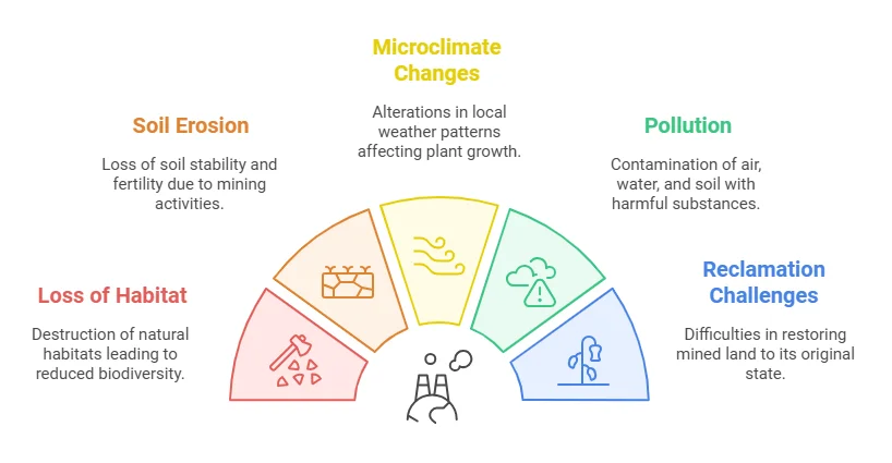 What is the most likely consequence of open pit mining on plant life
