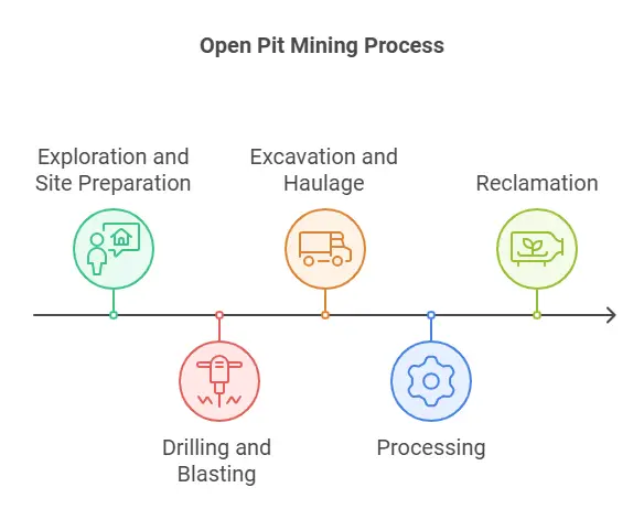 open pit mining process